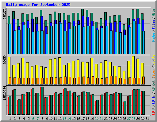 Daily usage for September 2025
