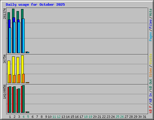 Daily usage for October 2025