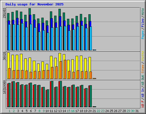 Daily usage for November 2025