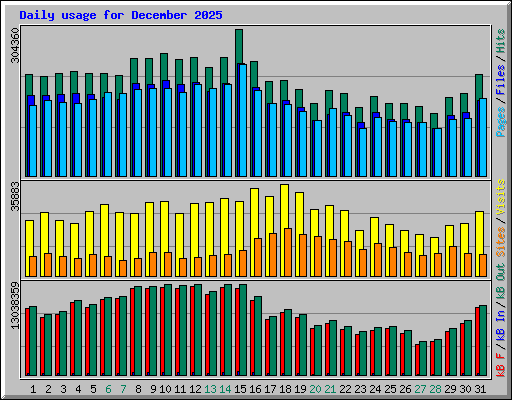 Daily usage for December 2025