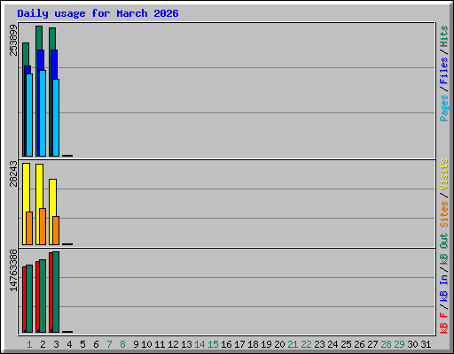 Daily usage for March 2026