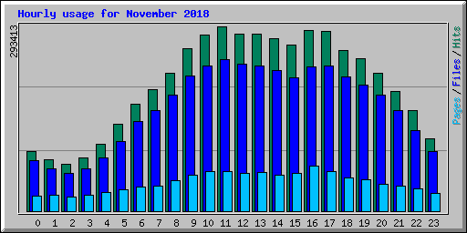 Hourly usage for November 2018