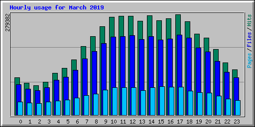 Hourly usage for March 2019