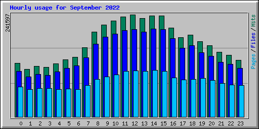 Hourly usage for September 2022