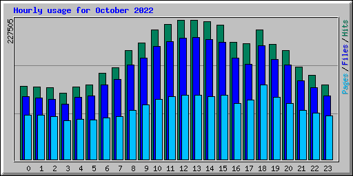 Hourly usage for October 2022