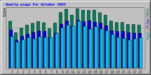 Hourly usage for October 2025