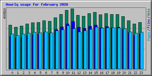 Hourly usage for February 2026