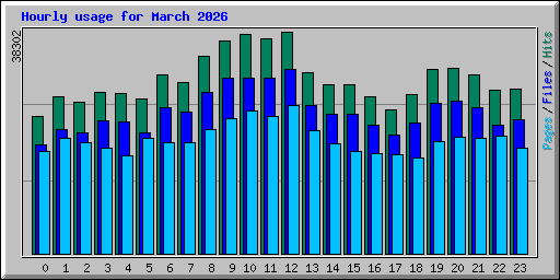 Hourly usage for March 2026