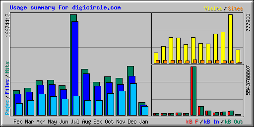 Usage summary for digicircle.com